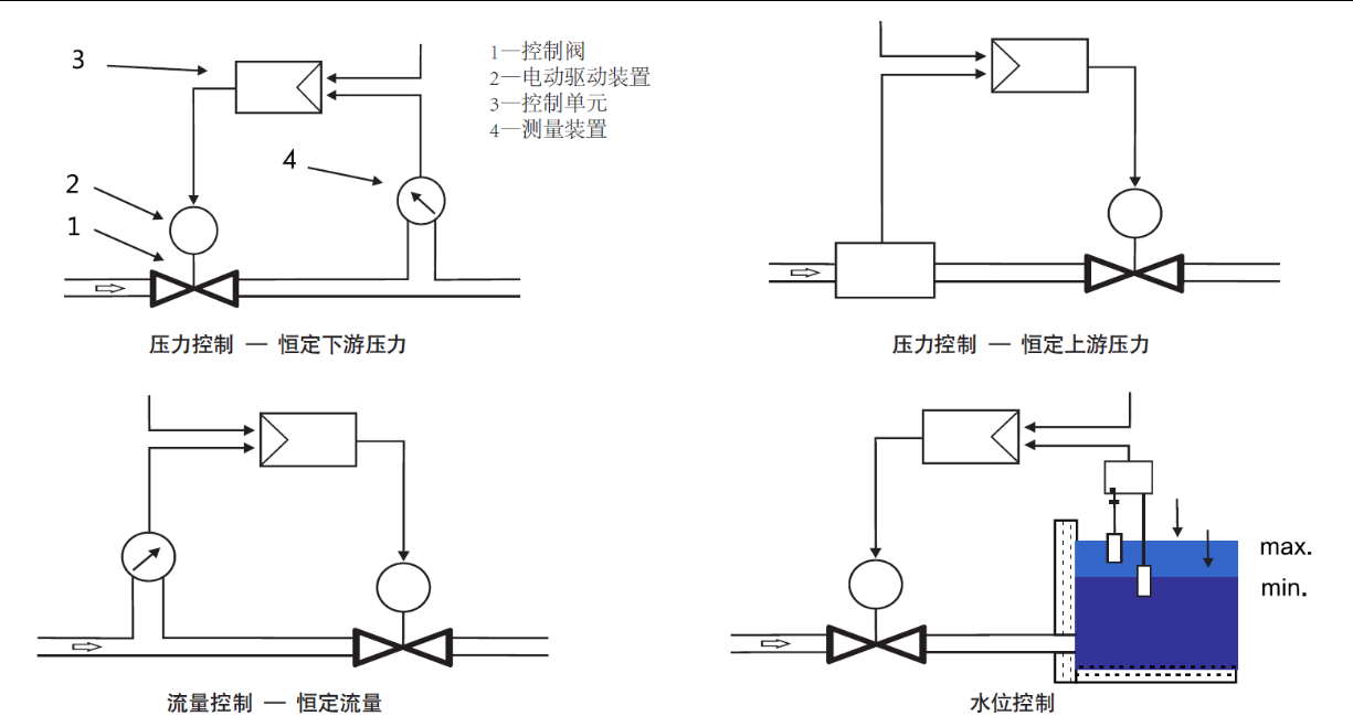 电动活塞式调流调压阀(图3)